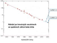 Breakthrough in the search for mass neutrinos in beta tritium radiation spectra