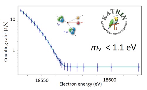 Energy spectrum of beta electrons from the radioactive decay of tritium obtained during the first measurement campaign in the 2019 year (561 hours). The uncertainty bar of each of the measured points is increased by a factor of 50 for clarity. The full line describes an expected spectrum shape in the case of zero neutrino mass.